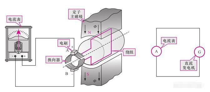 發電機租賃告知你直流發電機的工作原理是什么