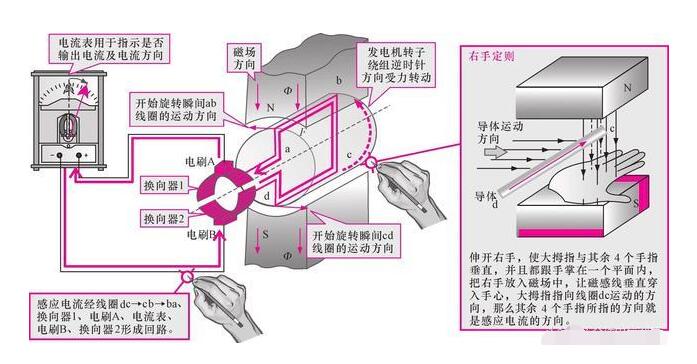 發電機租賃告知你直流發電機的工作原理是什么