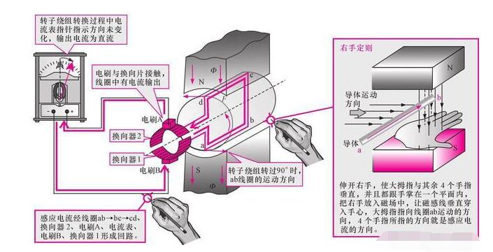 發電機租賃告知你直流發電機的工作原理是什么